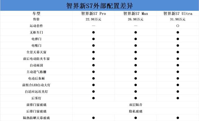 智界新S7購(gòu)車(chē)手冊(cè)：三個(gè)版本各有所長(zhǎng)-有駕