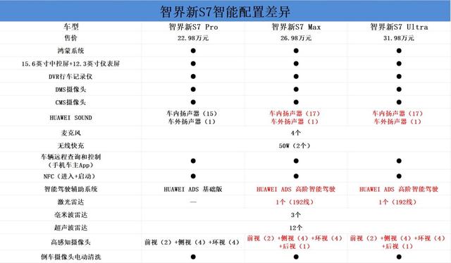 智界新S7購(gòu)車(chē)手冊(cè)：三個(gè)版本各有所長(zhǎng)-有駕