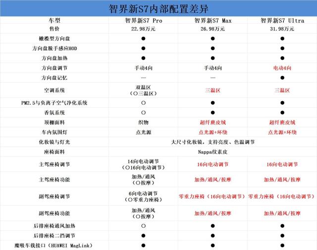 智界新S7購(gòu)車(chē)手冊(cè)：三個(gè)版本各有所長(zhǎng)-有駕