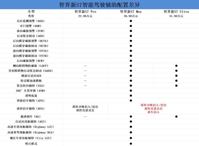 智界新S7購(gòu)車(chē)手冊(cè)：三個(gè)版本各有所長(zhǎng)-有駕