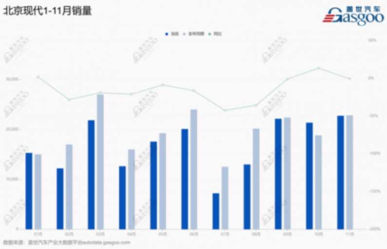 北京現代1-11月銷量.png